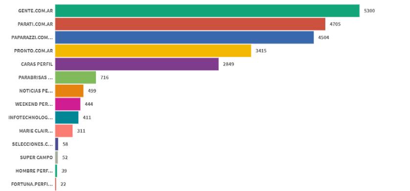 El Grupo Atlántida dominó el ranking de revistas digitales en diciembre