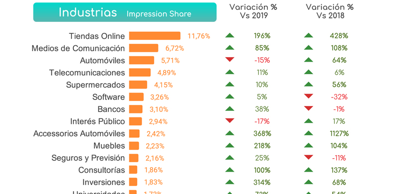 Cuáles fueron las industrias que más invirtieron en publicidad online en 2020