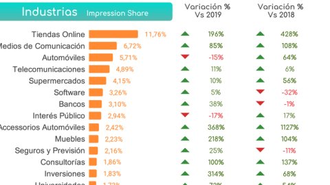 Cuáles fueron las industrias que más invirtieron en publicidad online en 2020
