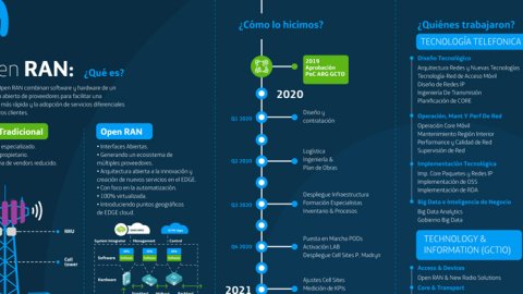 Movistar enciende la primera red de Sudamérica basada en tecnología Open Ran