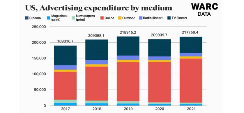 Estados Unidos: Se prevé que la inversión en publicidad alcance los 128.000 millones de dólares en 2021