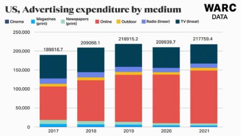 Estados Unidos: Se prevé que la inversión en publicidad alcance los 128.000 millones de dólares en 2021