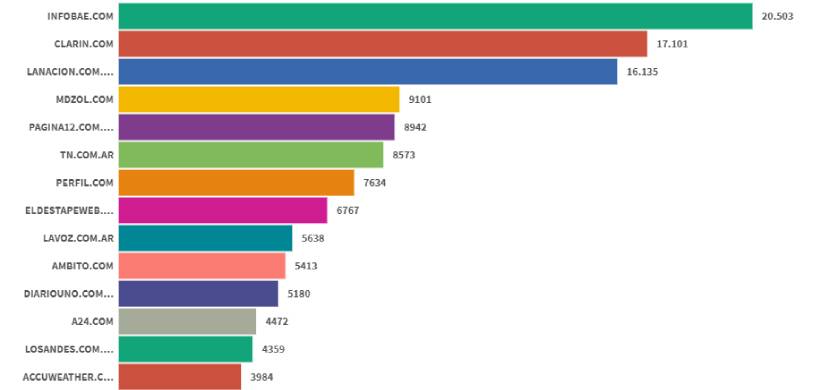 En Febrero Infobae lideró el ranking de sitios de noticias digitales