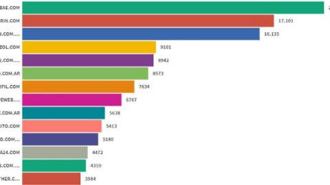 En Febrero Infobae lideró el ranking de sitios de noticias digitales