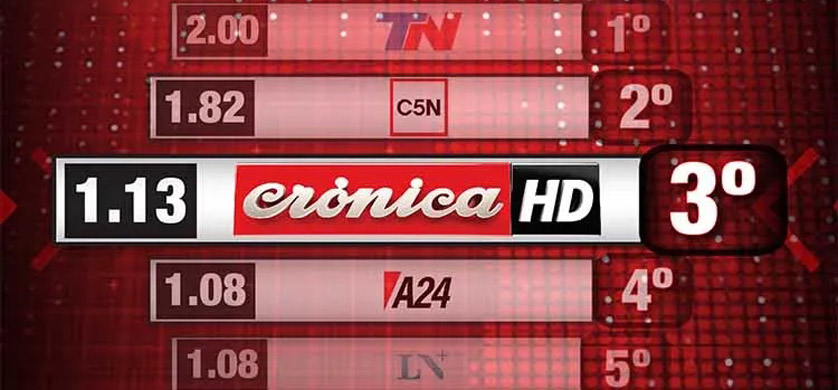 Crónica HD superó en marzo su rating histórico
