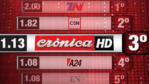 Crónica HD superó en marzo su rating histórico