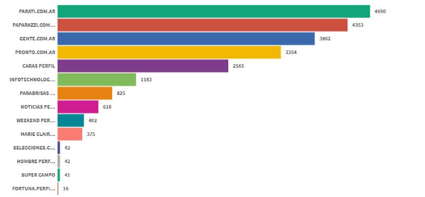 Ranking de revistas digitales: Para Ti, Paparazzi y Gente lideraron en Febrero