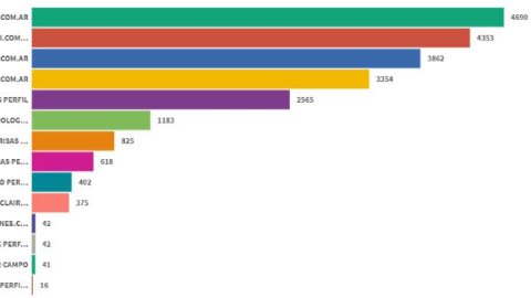 Ranking de revistas digitales: Para Ti, Paparazzi y Gente lideraron en Febrero