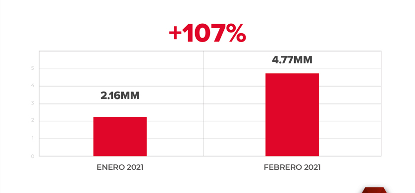 Fuerte crecimiento digital del Grupo América