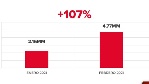 Fuerte crecimiento digital del Grupo América