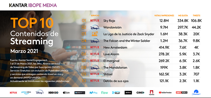 ¿Cuáles fueron los contenidos de streaming con más engagement de marzo?