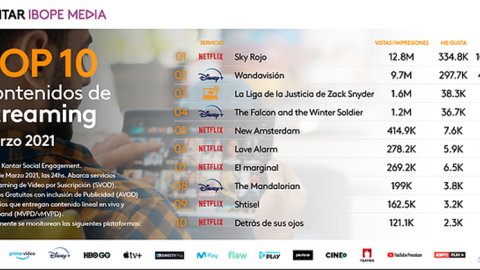 ¿Cuáles fueron los contenidos de streaming con más engagement de marzo?