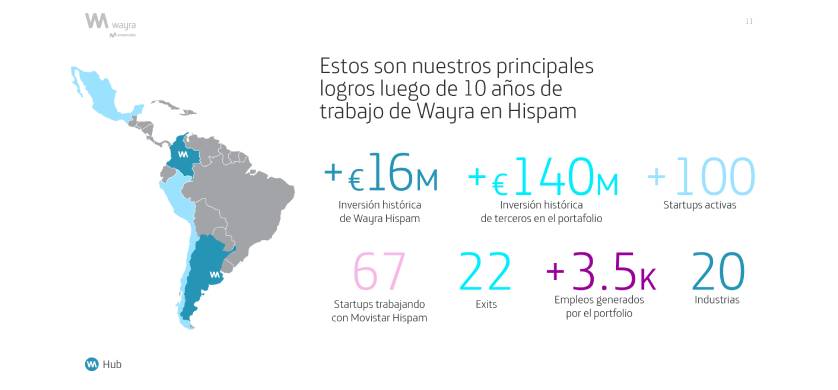 Wayra celebra 10 años en el mercado mundial con 800 startups invertidas