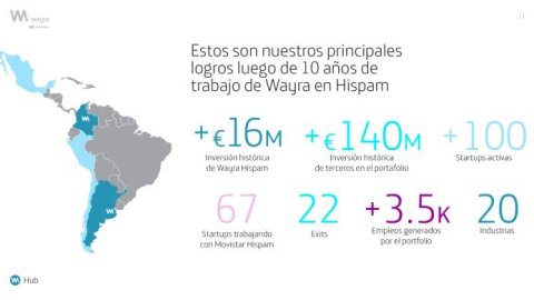 Wayra celebra 10 años en el mercado mundial con 800 startups invertidas