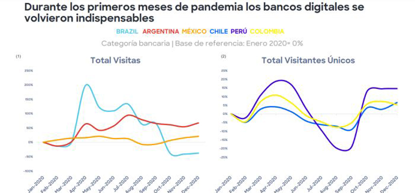 Boom de la banca digital en Latinoamérica: crecen fintech e inversiones virtuales