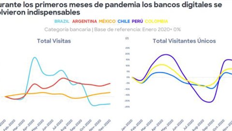 Boom de la banca digital en Latinoamérica: crecen fintech e inversiones virtuales