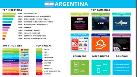 YouTube, Facebook y Mercado Libre, los sitios que más inversión recibieron en marzo