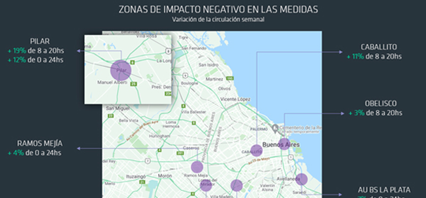 El impacto de las medidas en la circulación en el nuevo informe de Scopesi