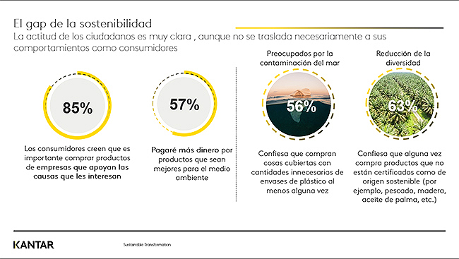 El apoyo del consumidor a la sustentabilidad no siempre se refleja en su comportamiento de compra