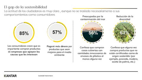 El apoyo del consumidor a la sustentabilidad no siempre se refleja en su comportamiento de compra