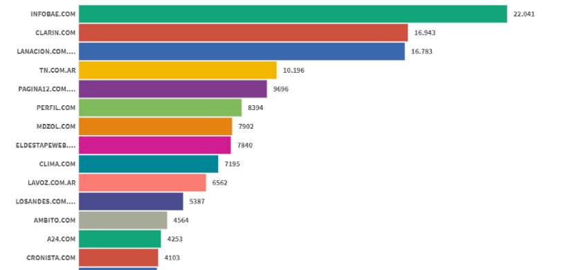 Ranking de sitios de noticias: Con Infobae líder, Clarín y La Nación pelean el segundo lugar