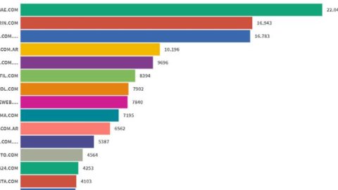 Ranking de sitios de noticias: Con Infobae líder, Clarín y La Nación pelean el segundo lugar