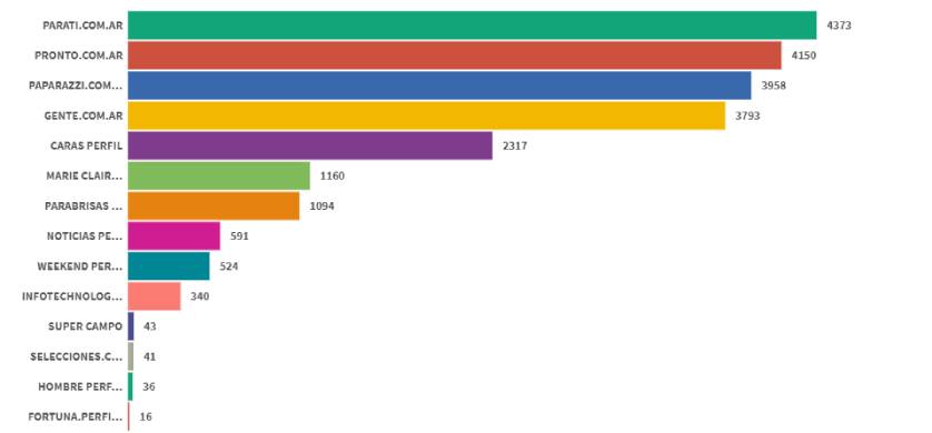 Ranking de revistas digitales: Para Ti lideró en Marzo pero se acerca Pronto