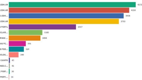 Ranking de revistas digitales: Para Ti lideró en Marzo pero se acerca Pronto