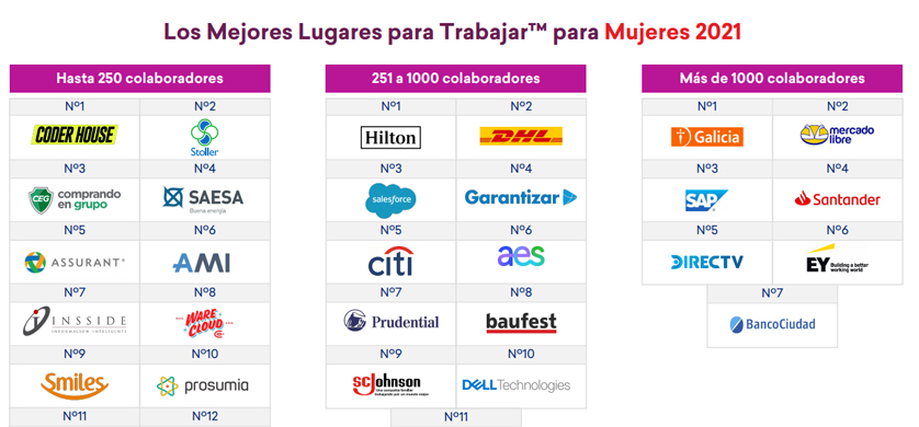 Cuáles son las mejores empresas para que trabajen las mujeres en Argentina en 2021