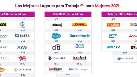 Cuáles son las mejores empresas para que trabajen las mujeres en Argentina en 2021