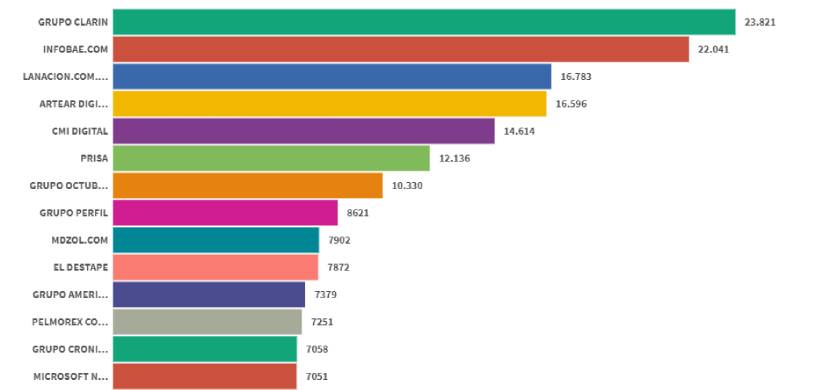 Ranking de propiedades de noticias digitales: Grupo Clarín lideró en marzo