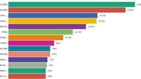 Ranking de propiedades de noticias digitales: Grupo Clarín lideró en marzo