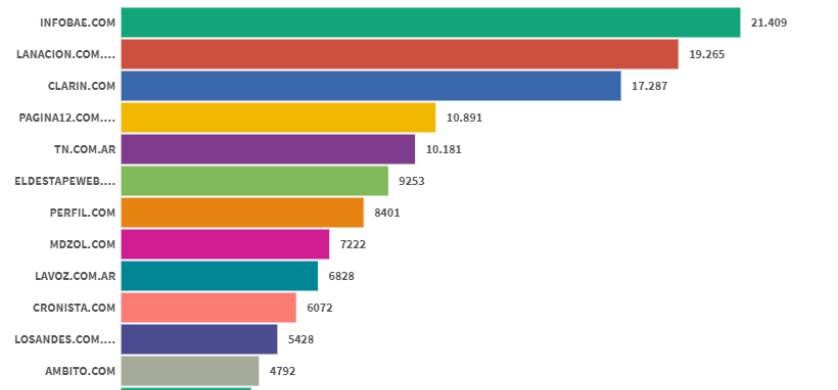 Ranking de sitios de noticias: La Nación logró en abril un segundo puesto histórico