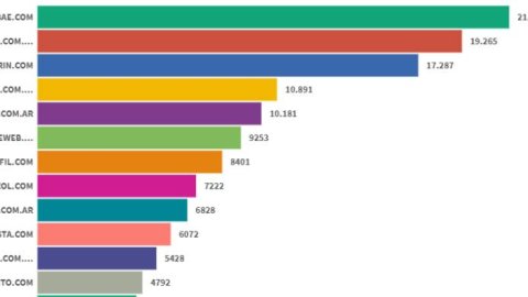 Ranking de sitios de noticias: La Nación logró en abril un segundo puesto histórico