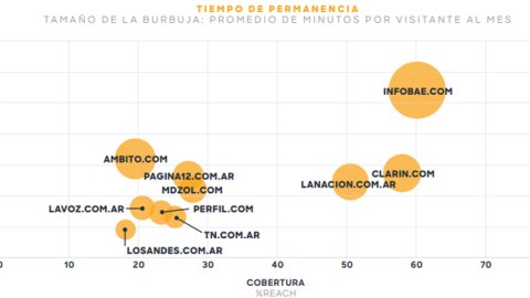 Rankings de medios en Argentina: análisis de Comscore sobre el engagement en 2020