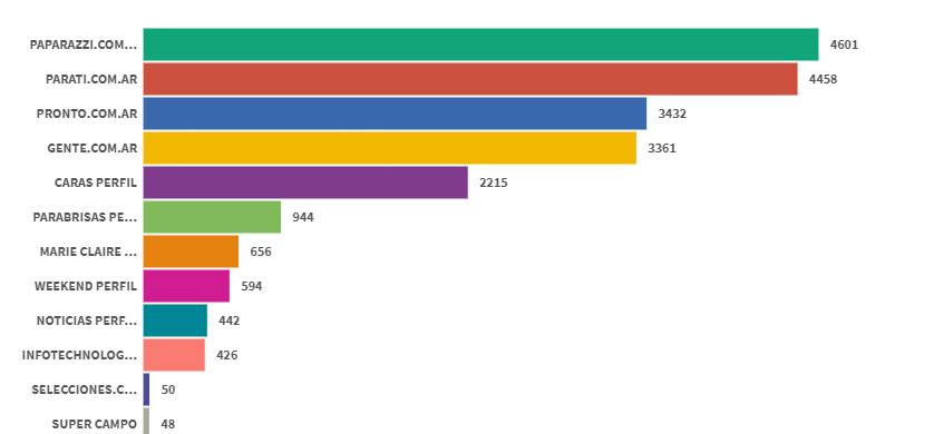 Ranking de revistas digitales: Paparazzi le sacó el primer lugar a ParaTi