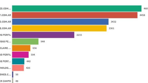 Ranking de revistas digitales: Paparazzi le sacó el primer lugar a ParaTi
