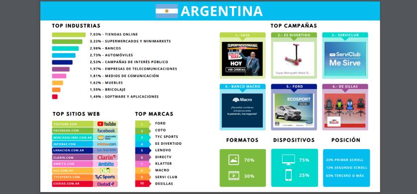 Coto, Es divertido y ServiClub, las campañas con mayor inversión digital