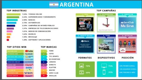 Coto, Es divertido y ServiClub, las campañas con mayor inversión digital