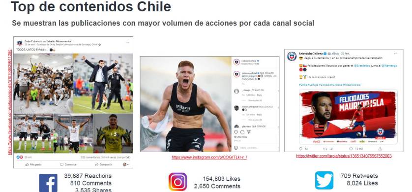Comscore en Chile: Colo-Colo arrasa en las redes sociales