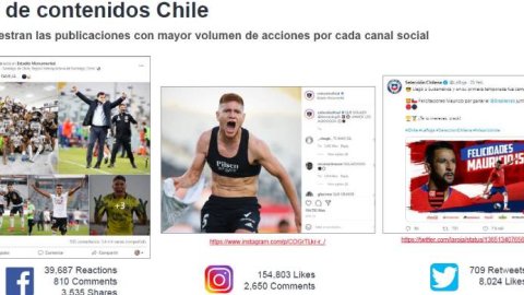 Comscore en Chile: Colo-Colo arrasa en las redes sociales