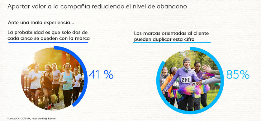 Las marcas orientadas al cliente reducen 45 puntos porcentuales su tasa de abandono 