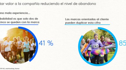 Las marcas orientadas al cliente reducen 45 puntos porcentuales su tasa de abandono 