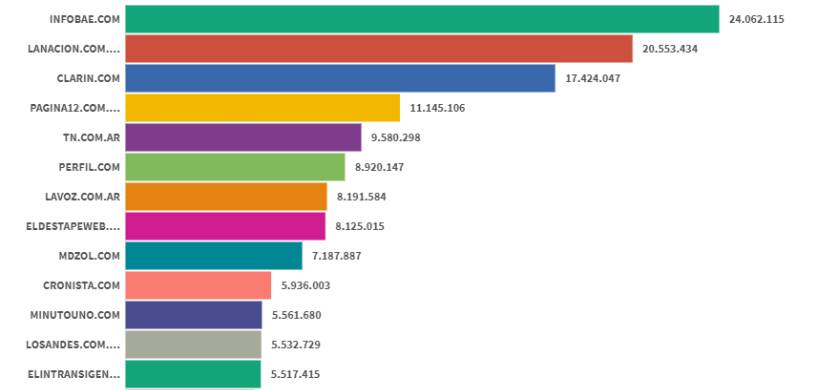 Ranking de sitios de noticias: Infobae estira la diferencia y La Nación se consolida en el segundo lugar