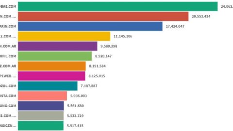 Ranking de sitios de noticias: Infobae estira la diferencia y La Nación se consolida en el segundo lugar