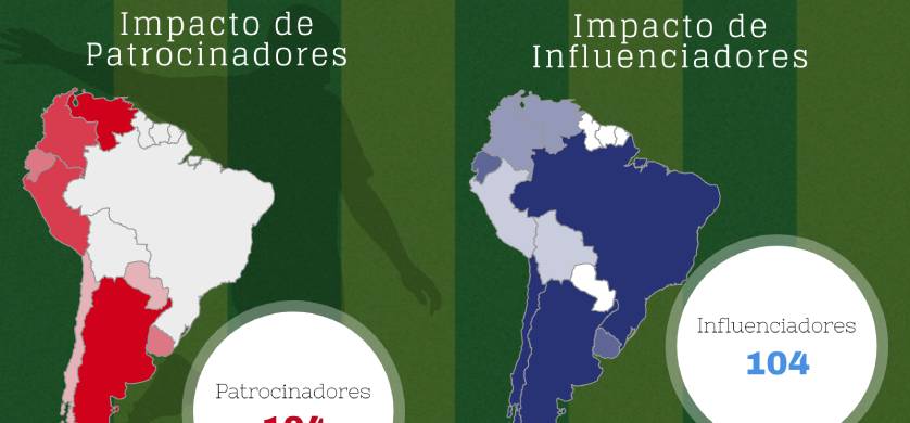 Redes sociales y Copa América: cómo le fue a influencers y marcas