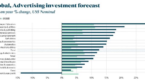 La inversión publicitaria crecerá 13,7% en Argentina y 17,7% en América Latina