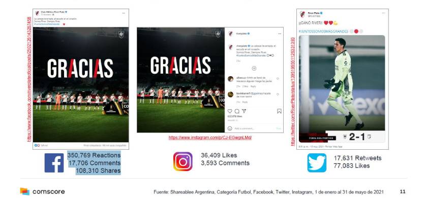 Comscore: Messi, una derrota de River y Enzo Pérez arquero, los más virales en redes sociales