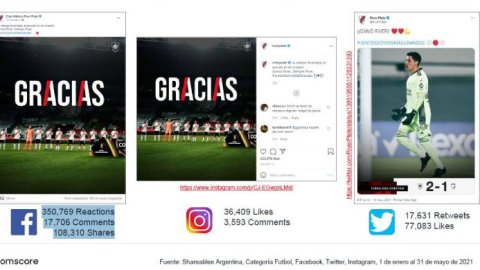 Comscore: Messi, una derrota de River y Enzo Pérez arquero, los más virales en redes sociales