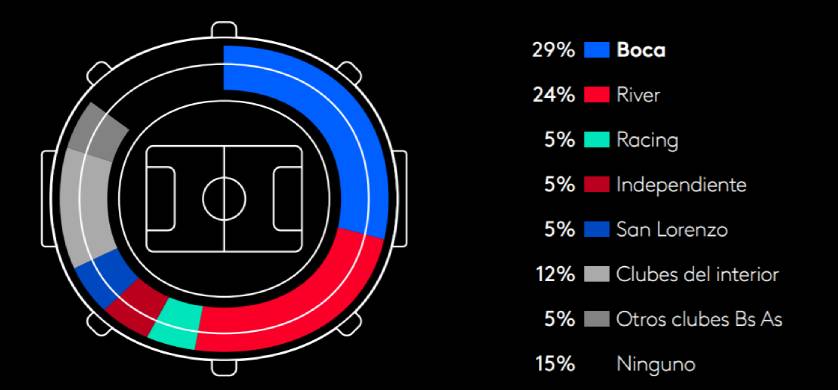 Kantar: Radiografía del hincha del fútbol argentino